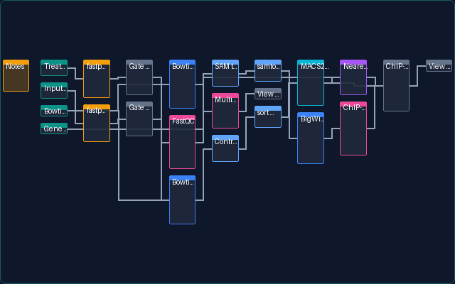 ChIP-Seq Pipeline pipeline preview