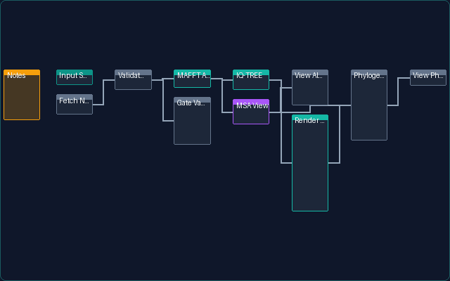 Phylogenetics Pipeline pipeline preview
