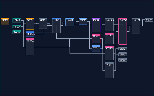 RNA-Seq Pipeline pipeline preview