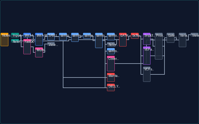 Variant Calling Pipeline pipeline preview