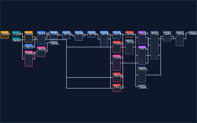WGS Variant Pipeline pipeline preview